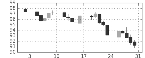 豪ドル/円の日足チャート(2015年1月)