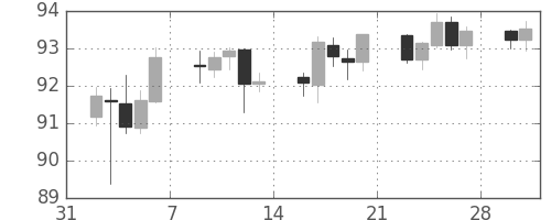 豪ドル/円の日足チャート(2015年2月)