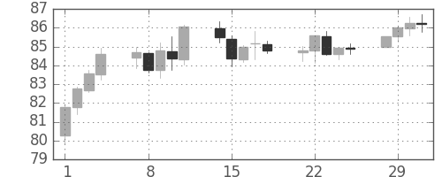 豪ドル/円の日足チャート(2016年3月)