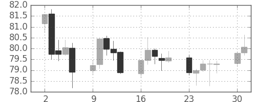 豪ドル/円の日足チャート(2016年5月)