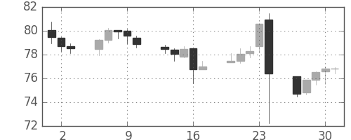 豪ドル/円の日足チャート(2016年6月)