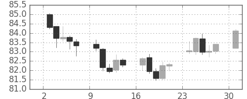 豪ドル/円の日足チャート(2017年4月)