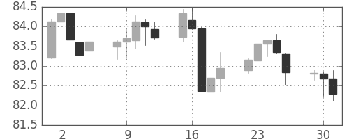豪ドル/円の日足チャート(2017年5月)