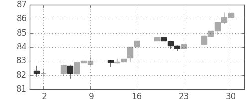 豪ドル/円の日足チャート(2017年6月)