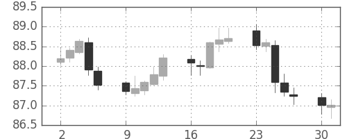 豪ドル/円の日足チャート(2017年10月)