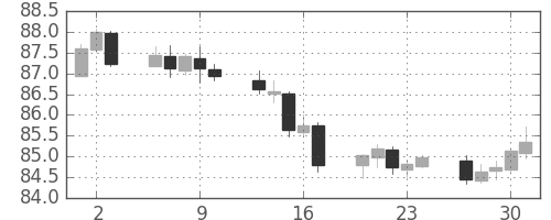豪ドル/円の日足チャート(2017年11月)