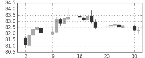 豪ドル/円の日足チャート(2018年4月)