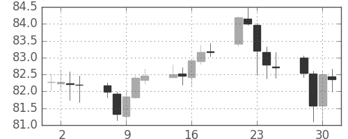 豪ドル/円の日足チャート(2018年5月)