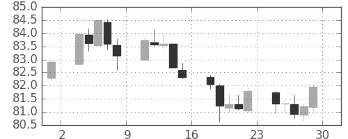 豪ドル/円の日足チャート(2018年6月)