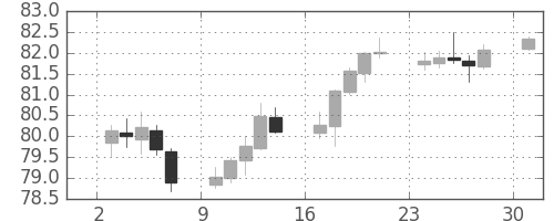 豪ドル/円の日足チャート(2018年9月)