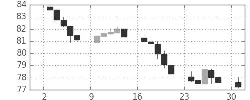 豪ドル/円の日足チャート(2018年12月)