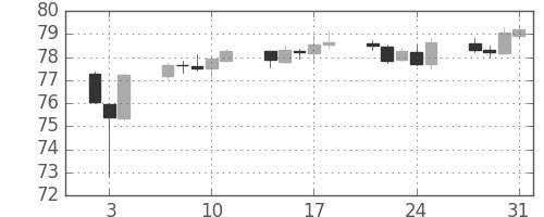 豪ドル/円の日足チャート(2019年1月)