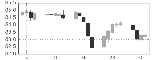 豪ドル/円の日足チャート(2021年6月)