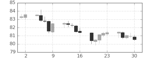 豪ドル/円の日足チャート(2021年7月)