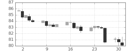 豪ドル/円の日足チャート(2021年11月)