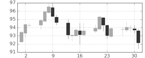 豪ドル/円の日足チャート(2022年6月)
