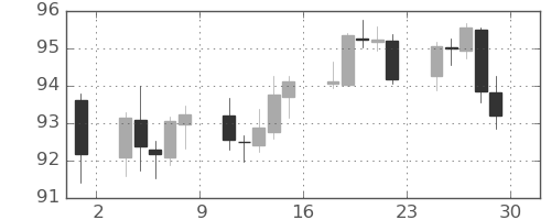 豪ドル/円の日足チャート(2022年7月)