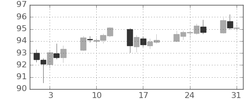 豪ドル/円の日足チャート(2022年8月)