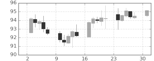 豪ドル/円の日足チャート(2022年10月)