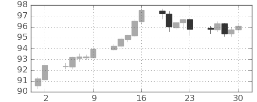 豪ドル/円の日足チャート(2023年6月)