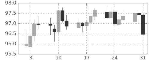 豪ドル/円の日足チャート(2024年1月)
