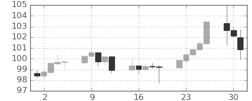 豪ドル/円の日足チャート(2024年4月)