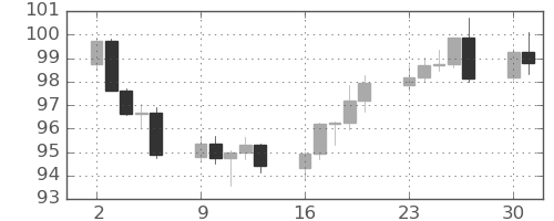 豪ドル/円の日足チャート(2024年9月)