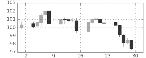 豪ドル/円の日足チャート(2024年11月)