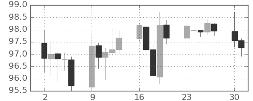 豪ドル/円の日足チャート(2024年12月)