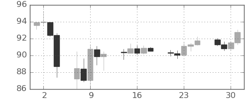 豪ドル/円の日足チャート(2025年4月)