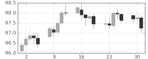 豪ドル/円の日足チャート(2025年9月)