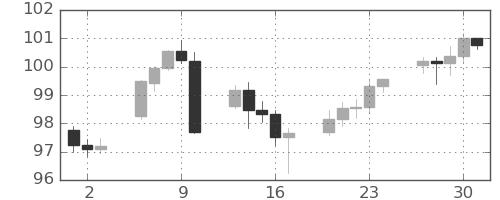 豪ドル/円の日足チャート(2025年10月)