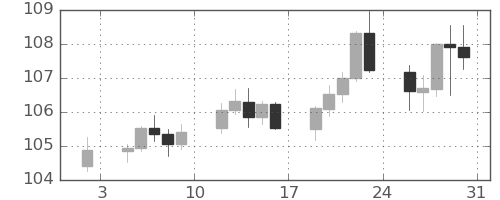 豪ドル/円の日足チャート(2026年1月)