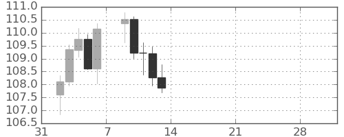 豪ドル/円の日足チャート(2026年2月)