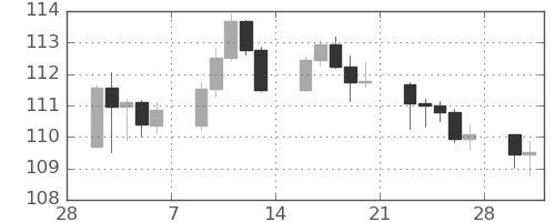 豪ドル/円の日足チャート(2026年3月)