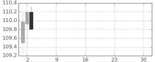 豪ドル/円の日足チャート(2026年4月)
