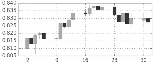 豪ドル/米ドルの日足チャート(2007年4月)