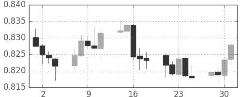 豪ドル/米ドルの日足チャート(2007年5月)