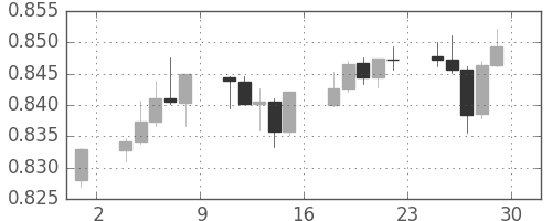 豪ドル/米ドルの日足チャート(2007年6月)