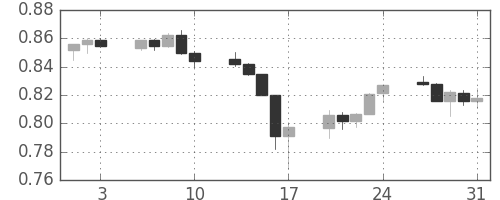 豪ドル/米ドルの日足チャート(2007年8月)