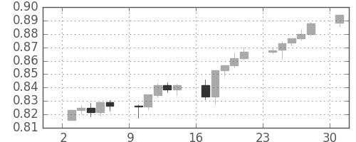 豪ドル/米ドルの日足チャート(2007年9月)