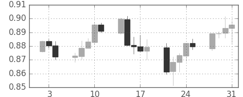豪ドル/米ドルの日足チャート(2008年1月)