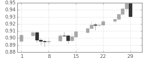 豪ドル/米ドルの日足チャート(2008年2月)