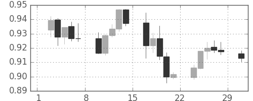 豪ドル/米ドルの日足チャート(2008年3月)