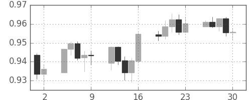 豪ドル/米ドルの日足チャート(2008年5月)