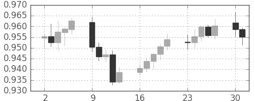 豪ドル/米ドルの日足チャート(2008年6月)