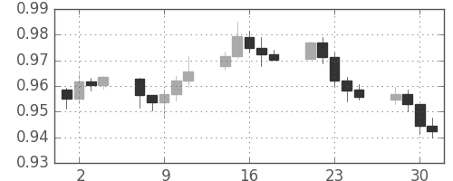豪ドル/米ドルの日足チャート(2008年7月)