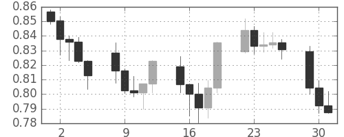豪ドル/米ドルの日足チャート(2008年9月)