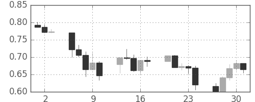 豪ドル/米ドルの日足チャート(2008年10月)
