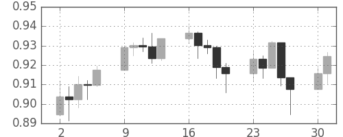豪ドル/米ドルの日足チャート(2009年11月)